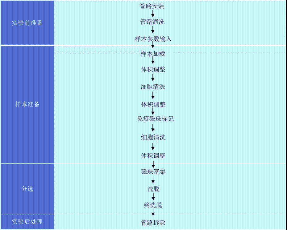 細(xì)胞分選平臺操作流程