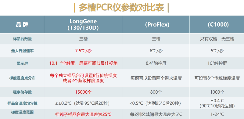 PCR儀參數(shù)對比表