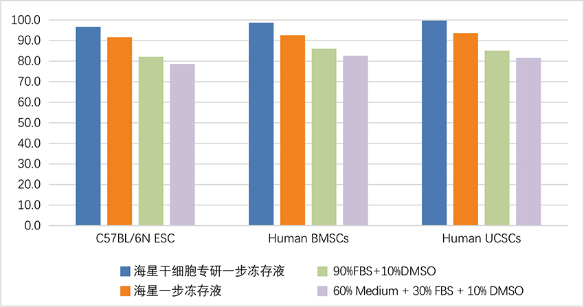 干細胞凍存液價格