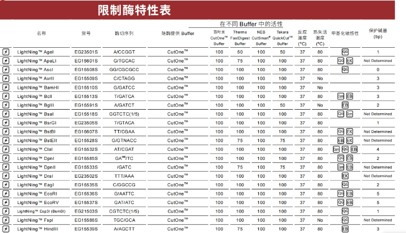 限制性內切酶星活性對于酶切反應的影響有哪些？