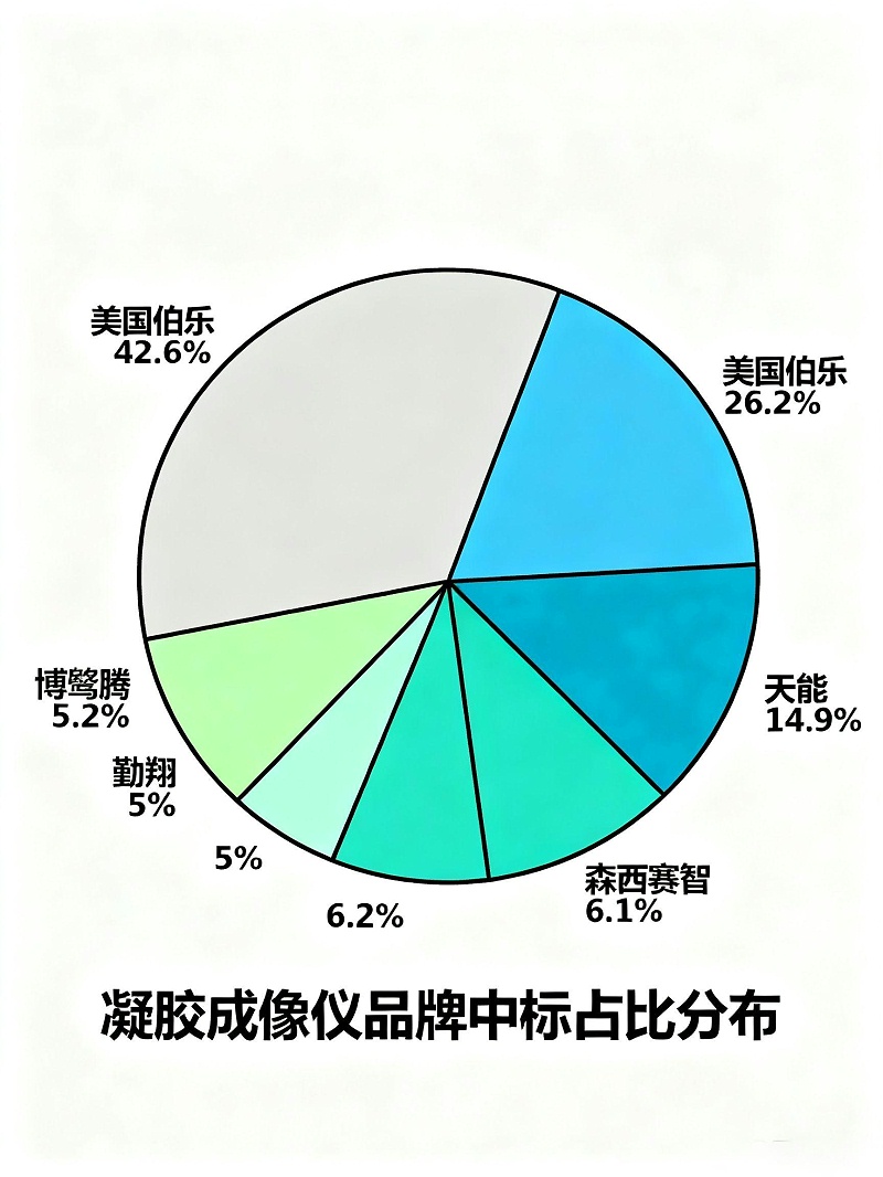 國產(chǎn)凝膠成像儀市場占比