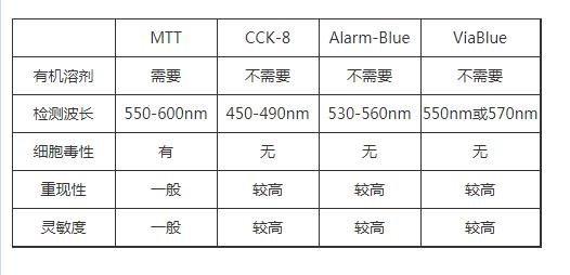 細(xì)胞活力檢測(cè)試劑盒