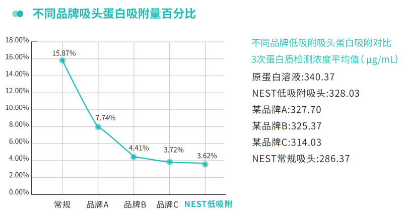 移液器槍頭-NEST