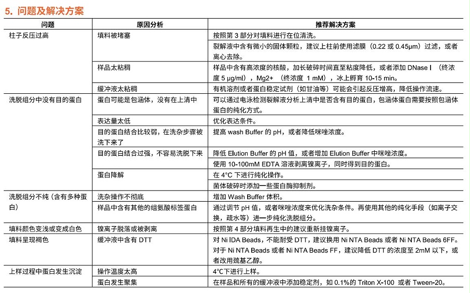 問題及解決方案