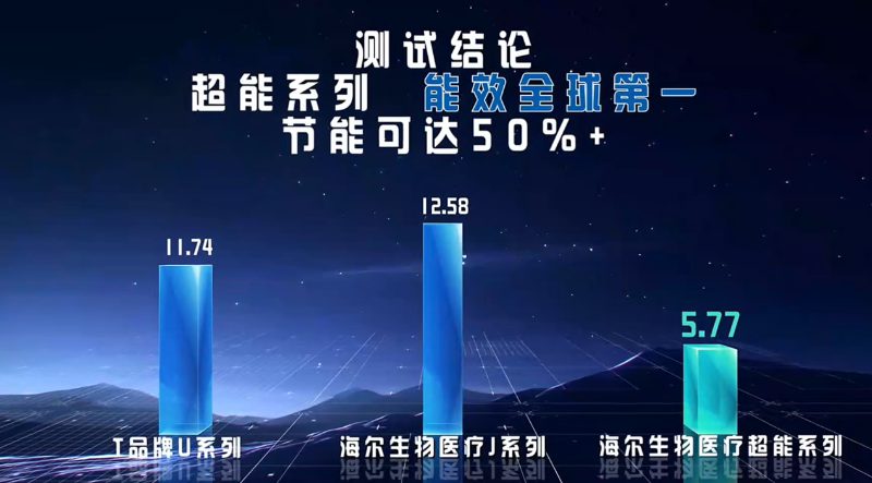 海爾冰箱節(jié)能