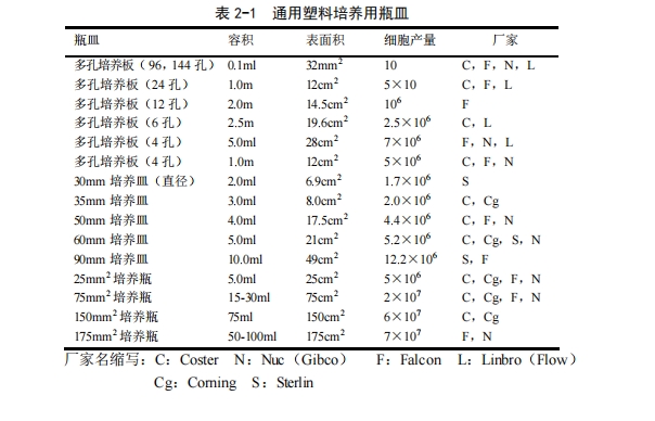 培養(yǎng)皿規(guī)格
